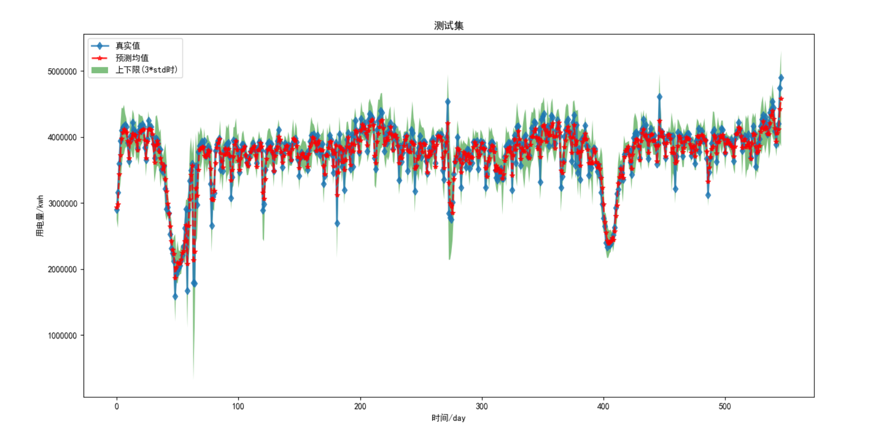 电气论文：负荷区间预测（机器学习简单实现）