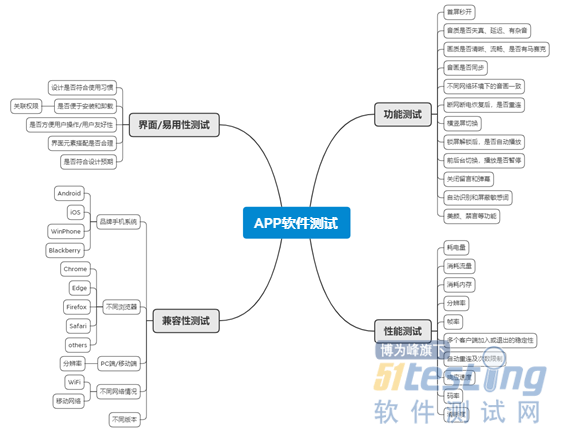 最全APP测试思想及流程要点，高薪测试人员一定要看