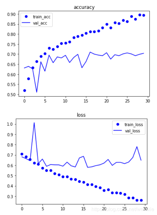 猫狗识别基于tensorflow2.0 GPU版 自建CNN模型