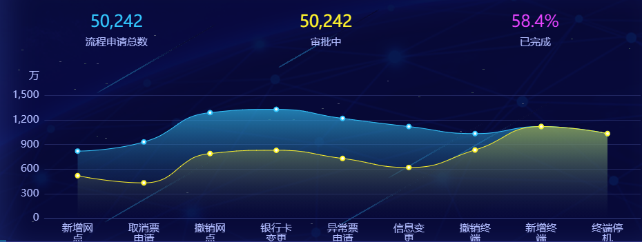 echarts 数据转换成千位符，坐标轴文字折行显示