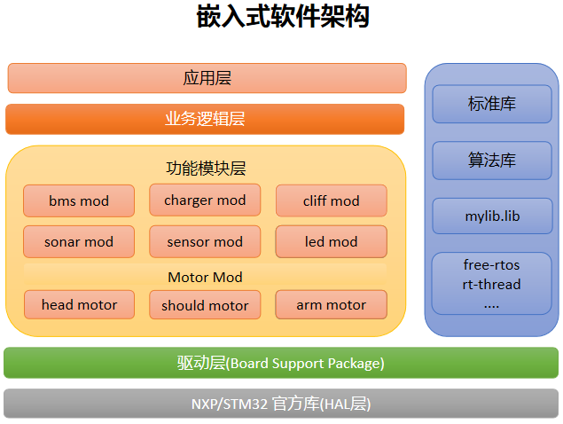 嵌入式软件架构设计