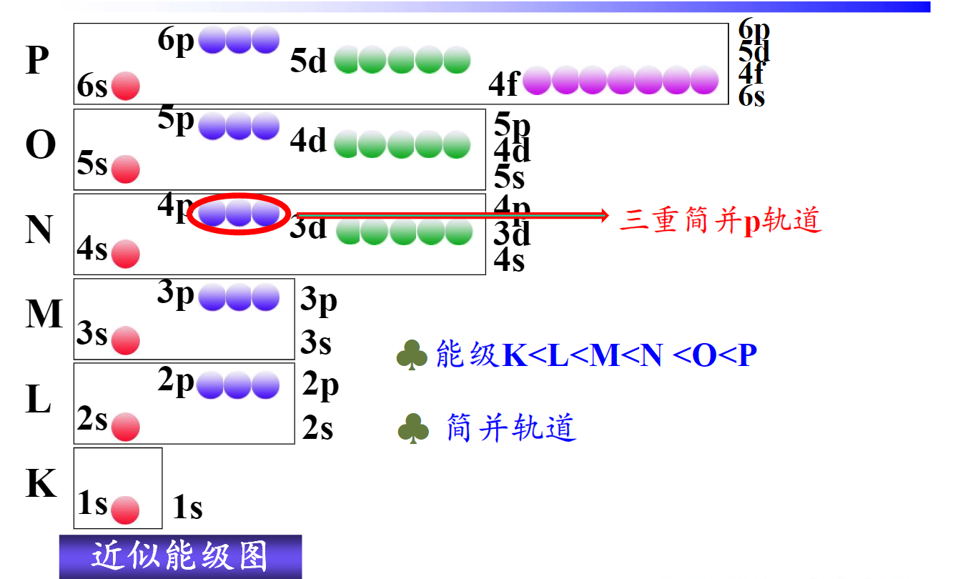 1:多电子原子的能级电子不仅受到核的吸引,电子与电子之间存在相互的