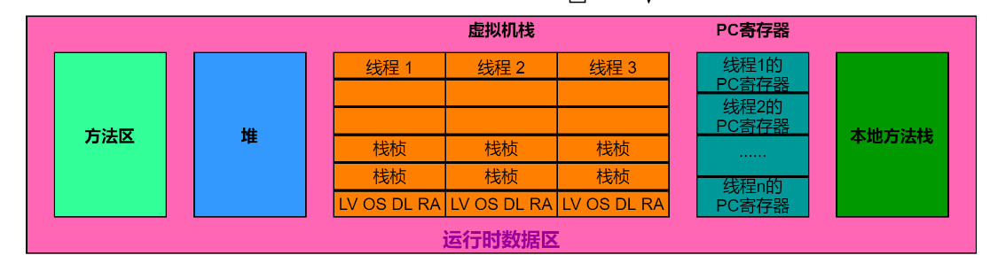 執行時資料區