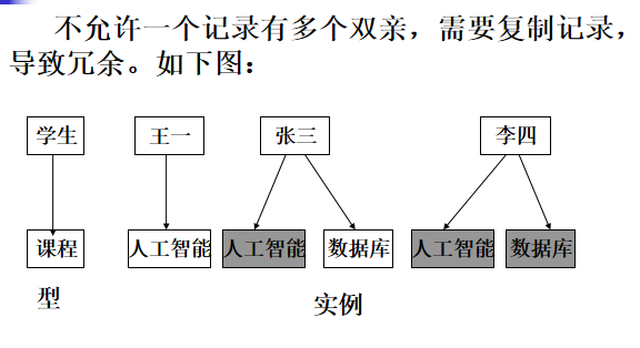 2hierarchical data model层次模型