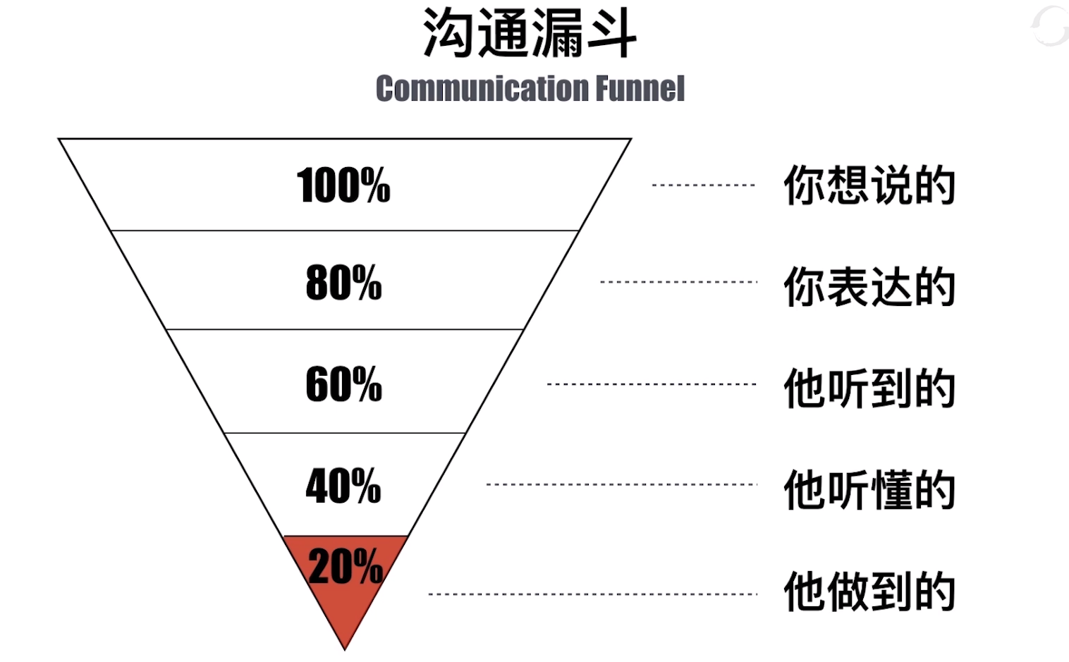 1.6 沟通漏斗