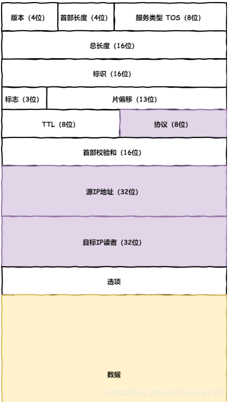 IP包头