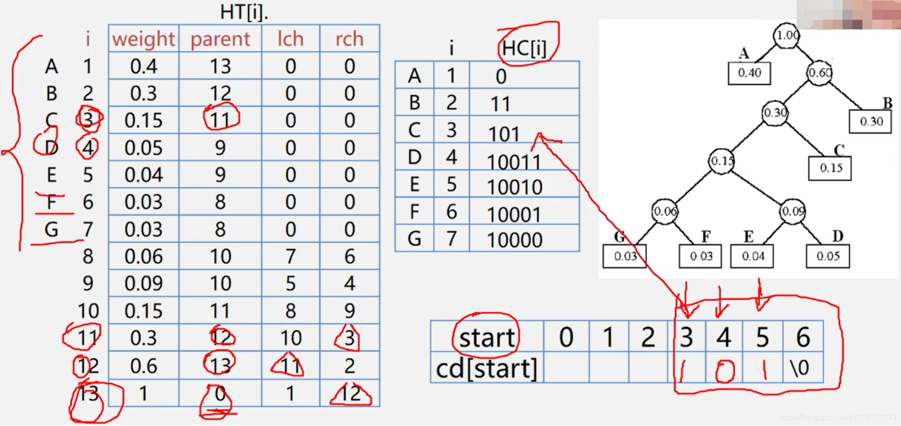 C++哈夫曼树+哈夫曼编码的实现（双完整版）