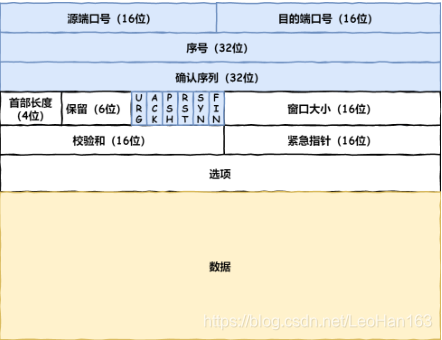 TCP包头