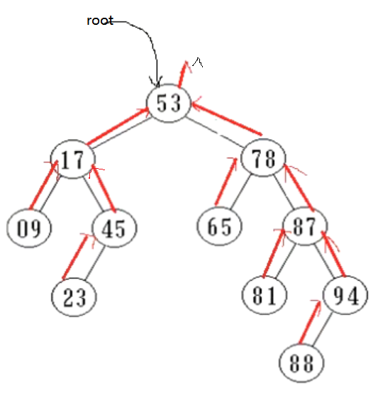 BST树常见算法的分析、实现与优化_bstmyt-CSDN博客