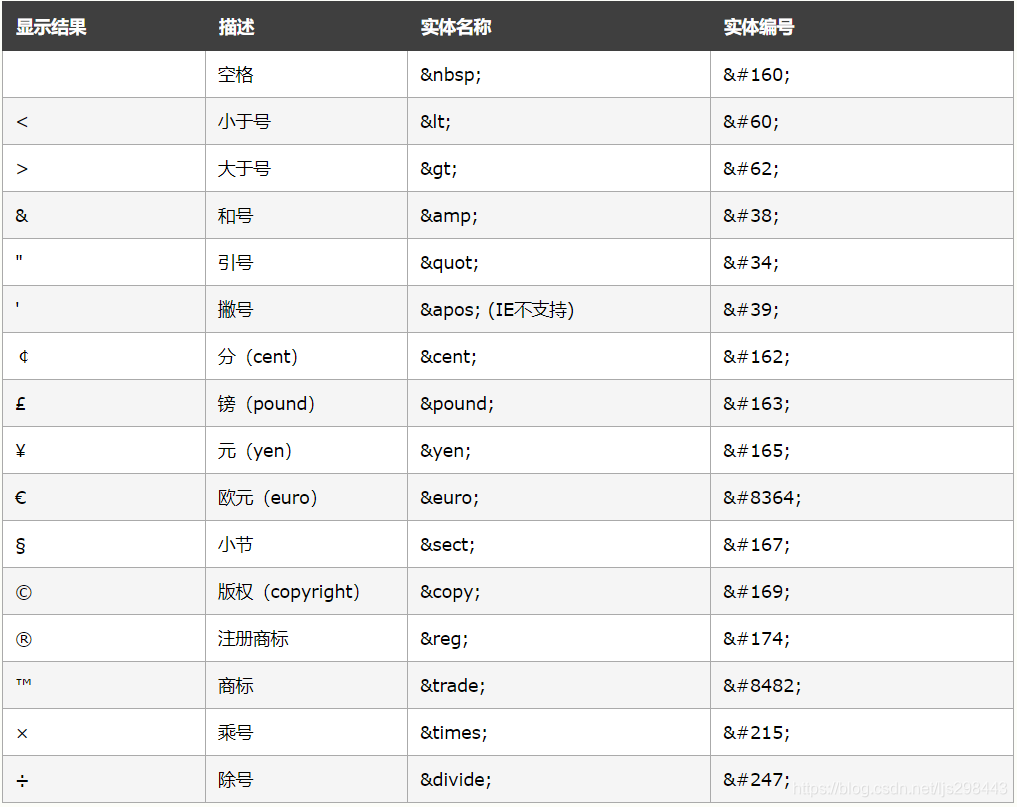 html常用字符实体