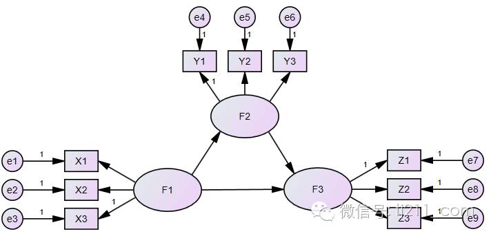 论文| 研究方法 —— 结构方程-csdn博客