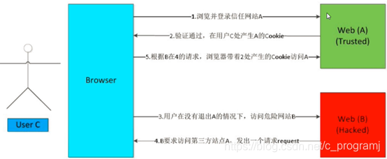 <span style='color:red;'>Web</span><span style='color:red;'>安全</span><span style='color:red;'>常见</span><span style='color:red;'>漏洞</span>原理、危害及其修复建议 (2)