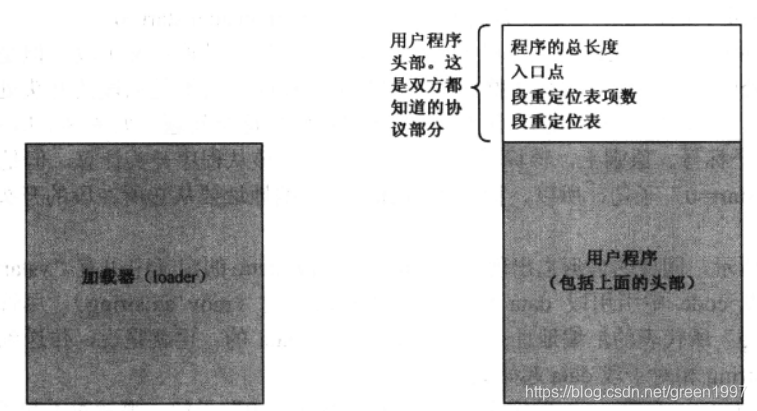 加载器与用户程序之间协议部分示意图