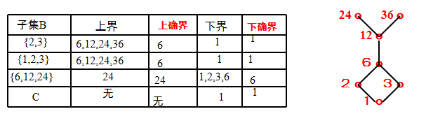 哈斯图的上界下界图片