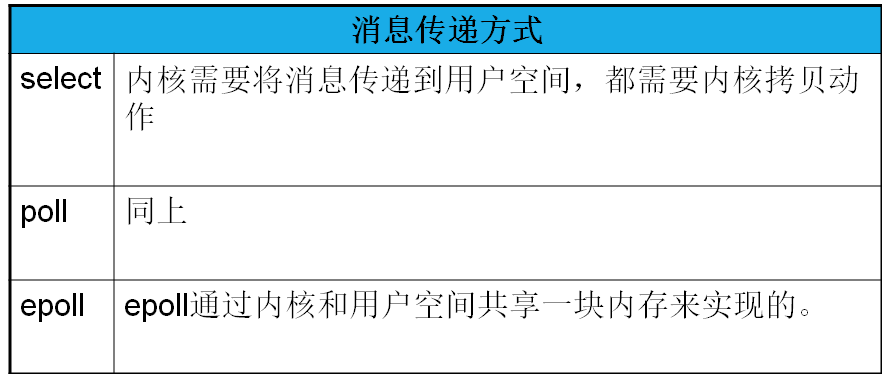 （P6）epoll：epoll的两种触发模式，select/poll/epoll对比