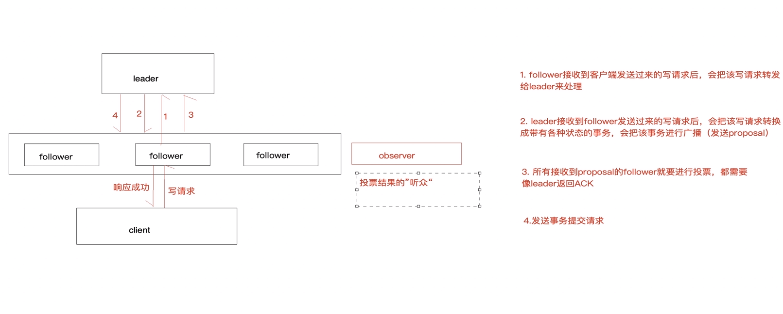 Zookeeper交互演示