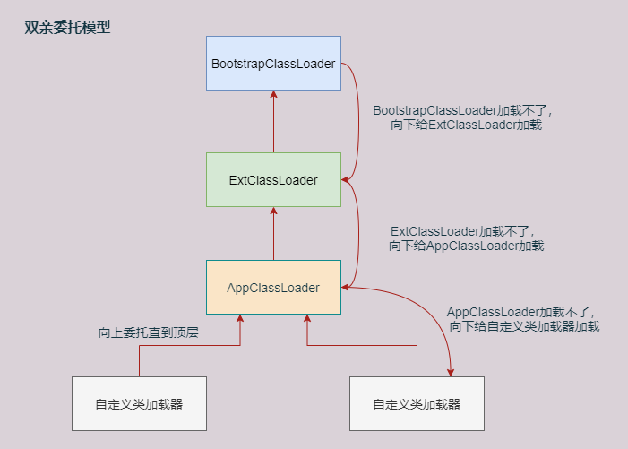 双亲委派机制的原理和作用