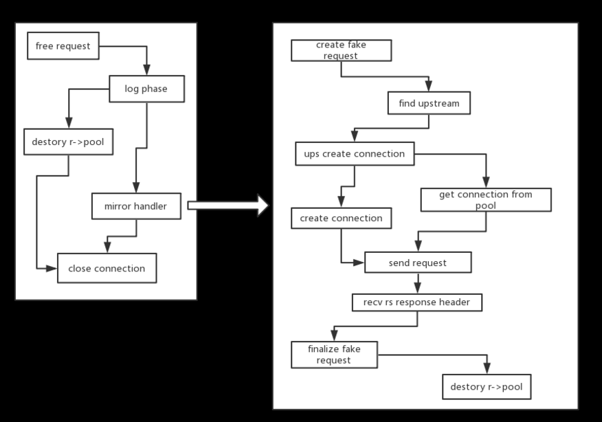 nginx mirror代码分析