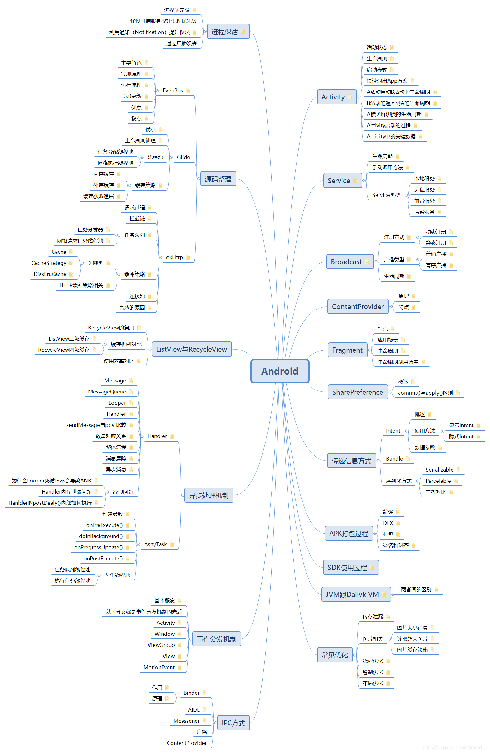 Android思维导图
