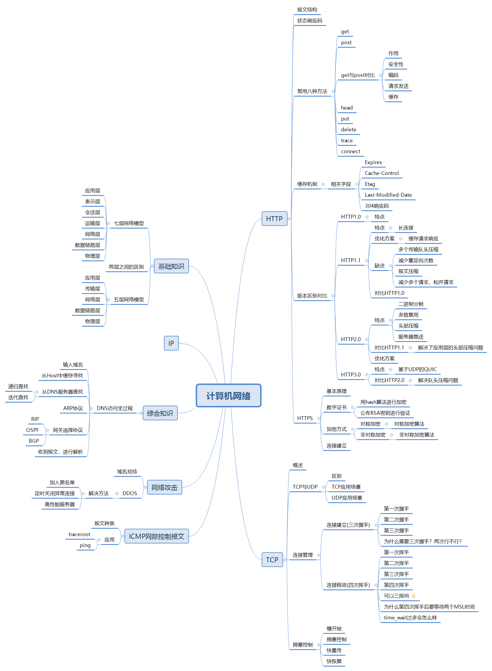 计算机网络思维导图