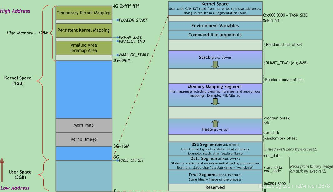 Linux进程虚拟内存空间布局/ Linux 下虚拟内存的分布_linux 中一个进程的虚拟内存分布长什么样?内核空间+用户空间(6 种不同的 ...