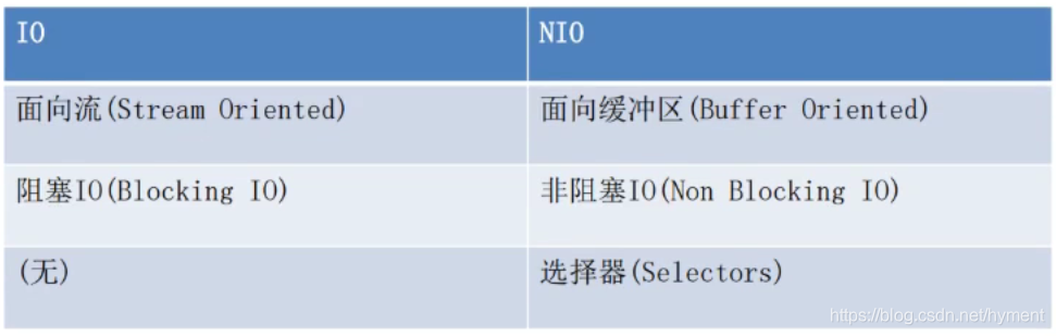 NIO具备的新特性