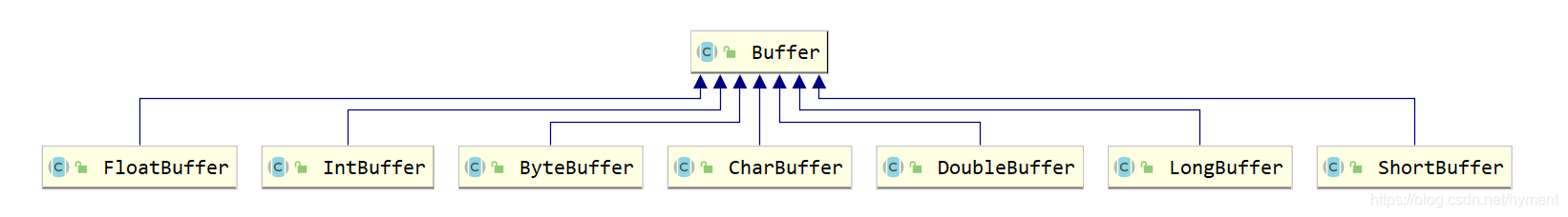 Buffer分类结构图