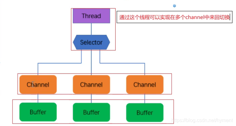 Selector的作用