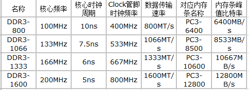 DDR频率