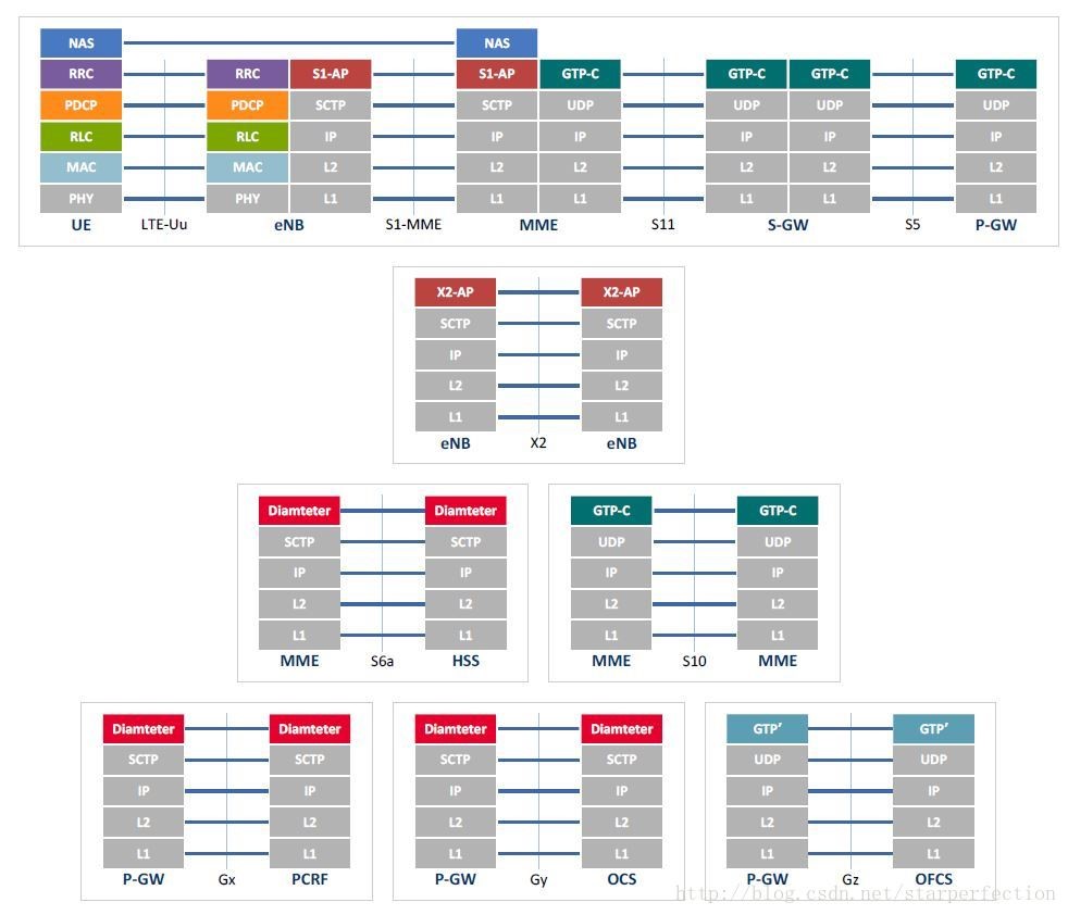 LTE架构和协议栈概述