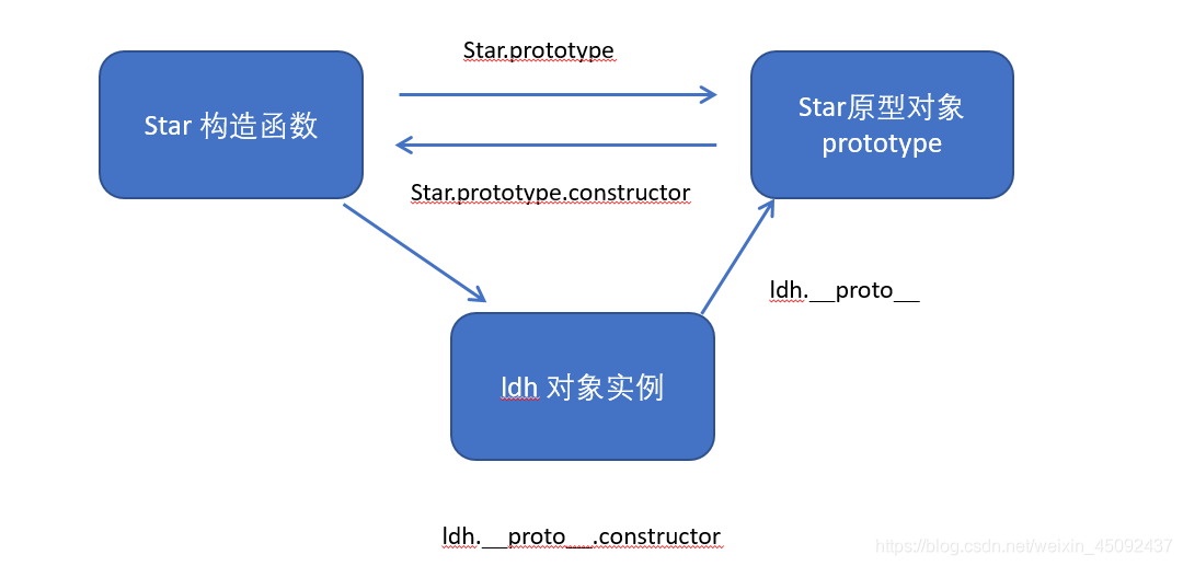 JavaScript进阶学习笔记（二）--- 构造函数和原型