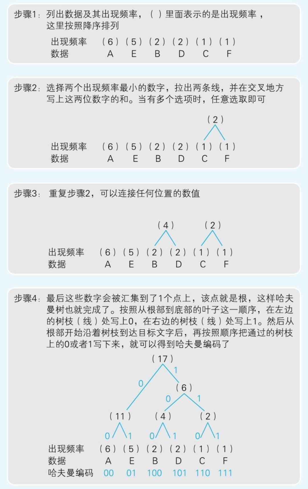 文件压缩 之RLE算法和哈弗曼算法