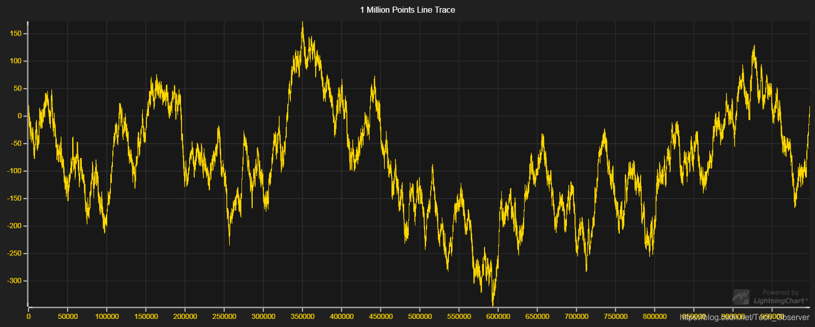 Arction高性能图表控件JavaScript图表库LightningChart JS交互示例：百万点的渐进线