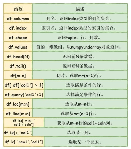 python 第三方模块之 pandas 操作 excel