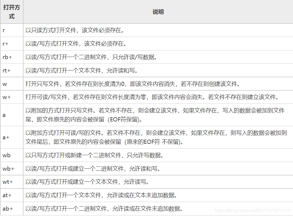 fopen函数支持的模式