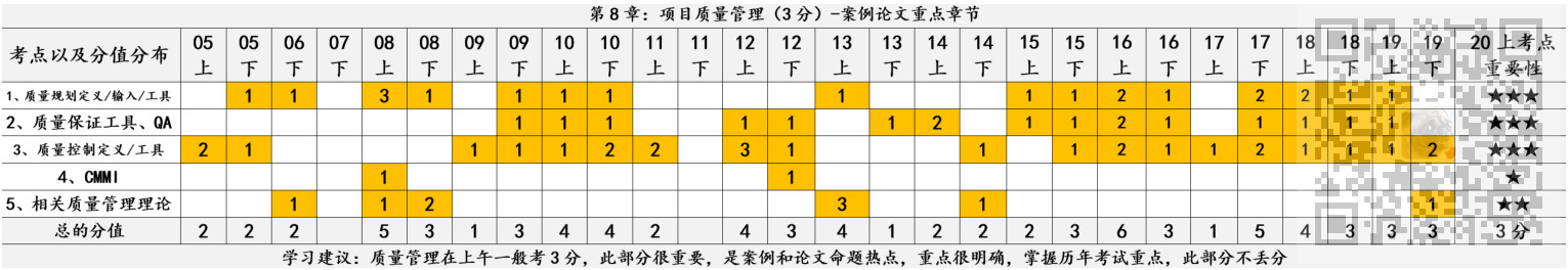 信息系统项目管理师-项目质量管理考点笔记