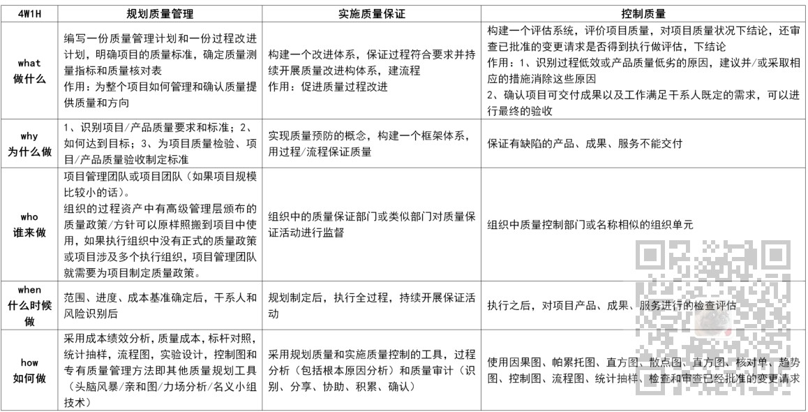 信息系统项目管理师-项目质量管理考点笔记