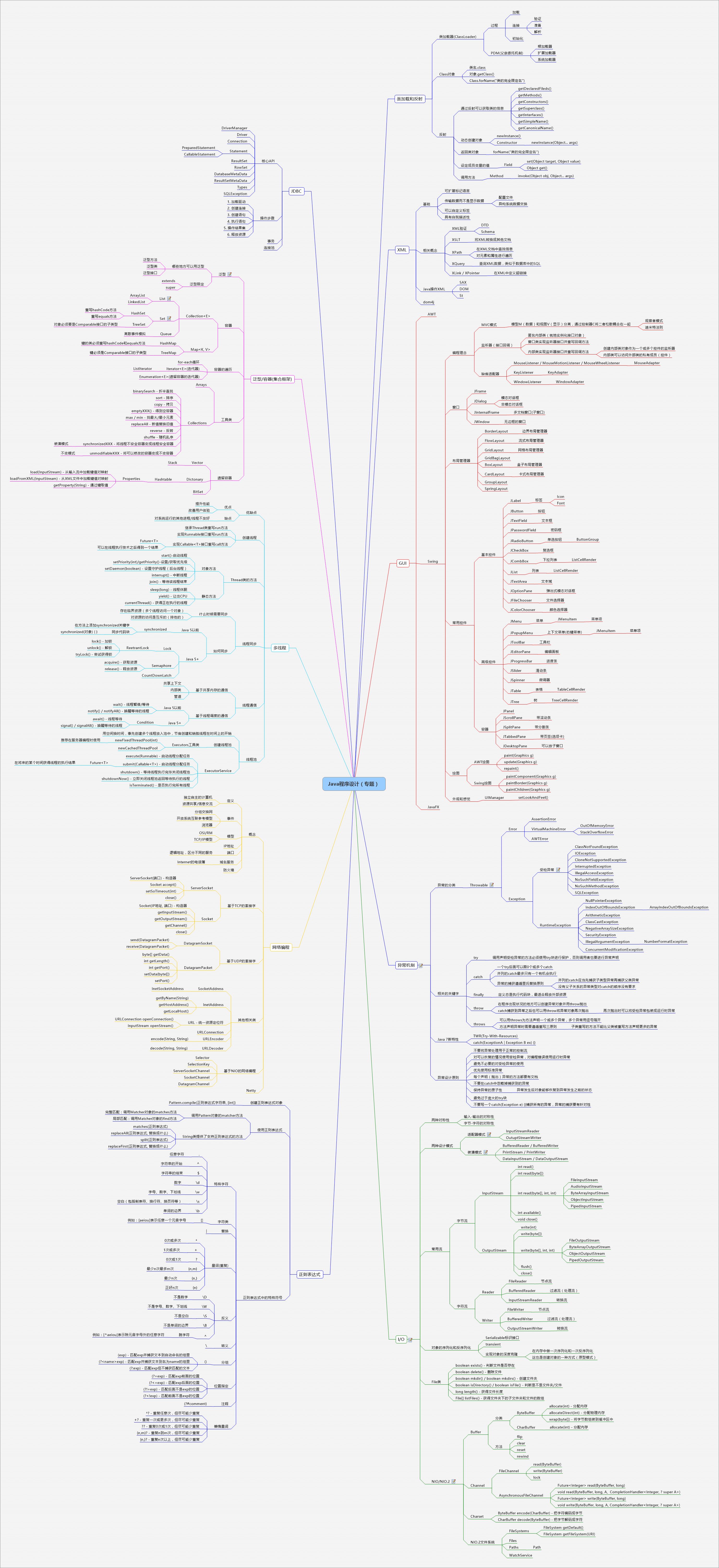 Java的理论知识以及结构图