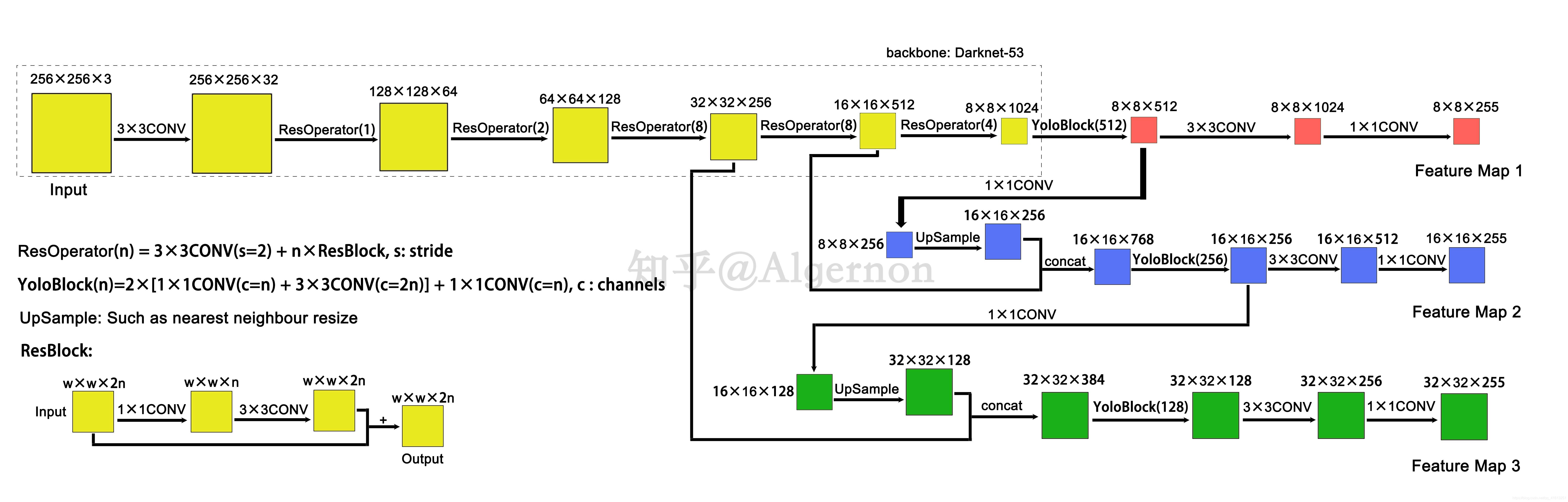 Yolov3网络结构