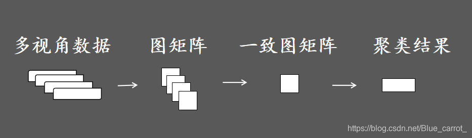 多视角谱聚类流程