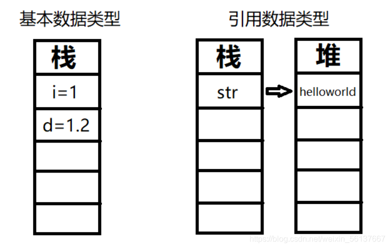 存储方式