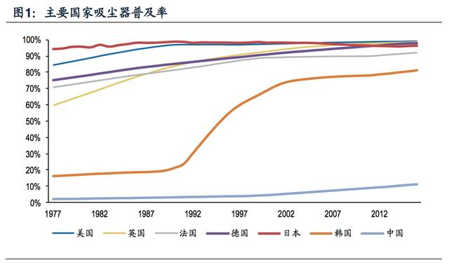 各国吸尘器普及率