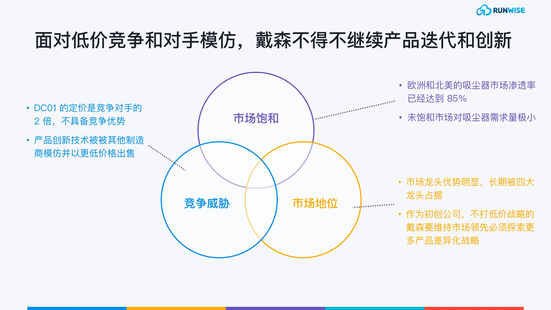 戴森面临的市场威胁