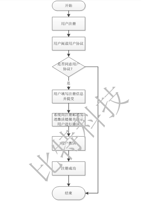 软件测试-用例篇