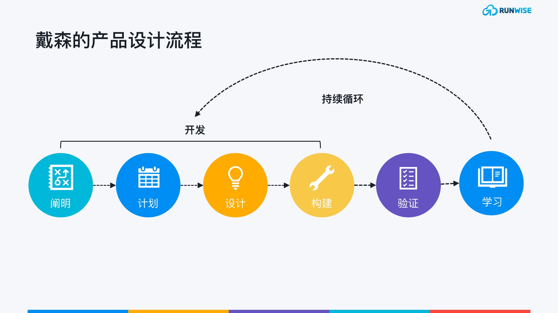 戴森产品设计流程：开发-验证-学习