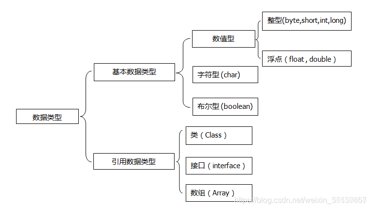 基本数据类型和引用数据类型