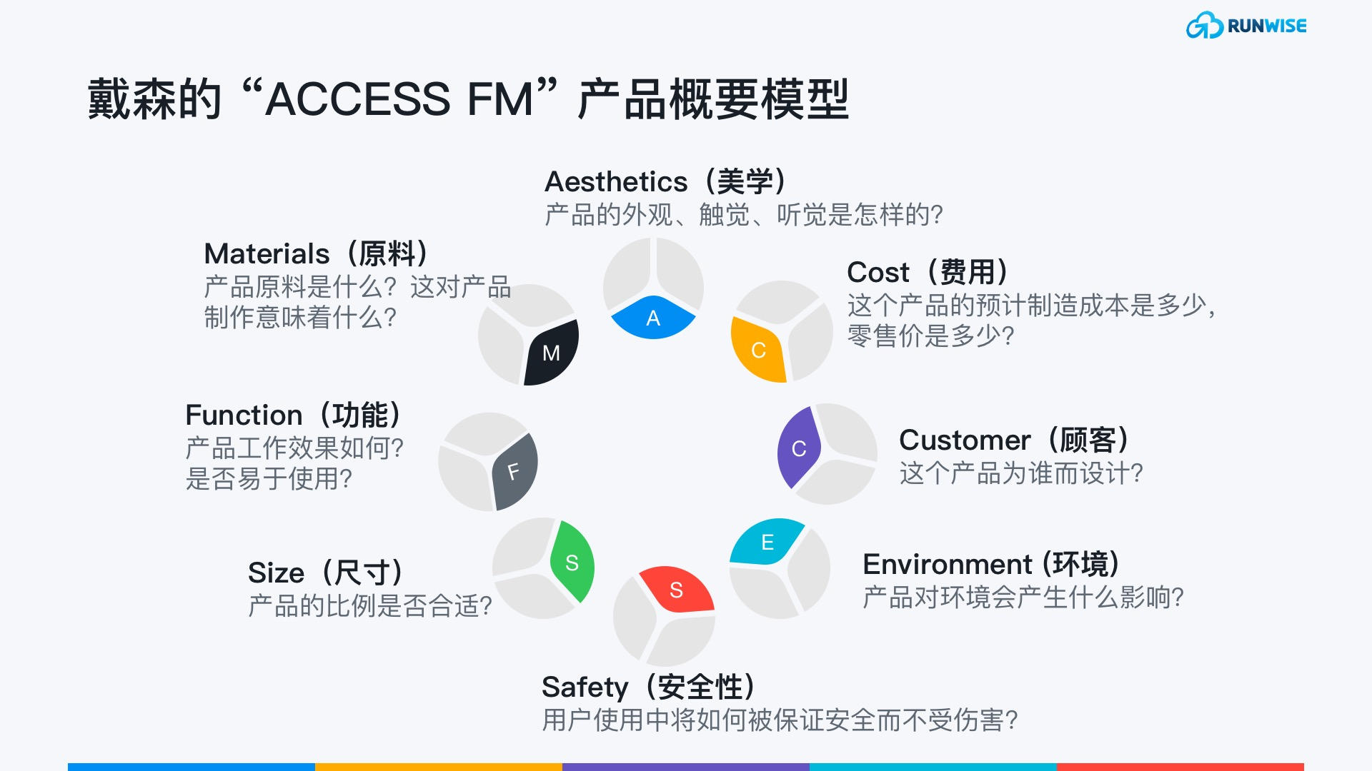 戴森产品概要模型：ACCESS FM
