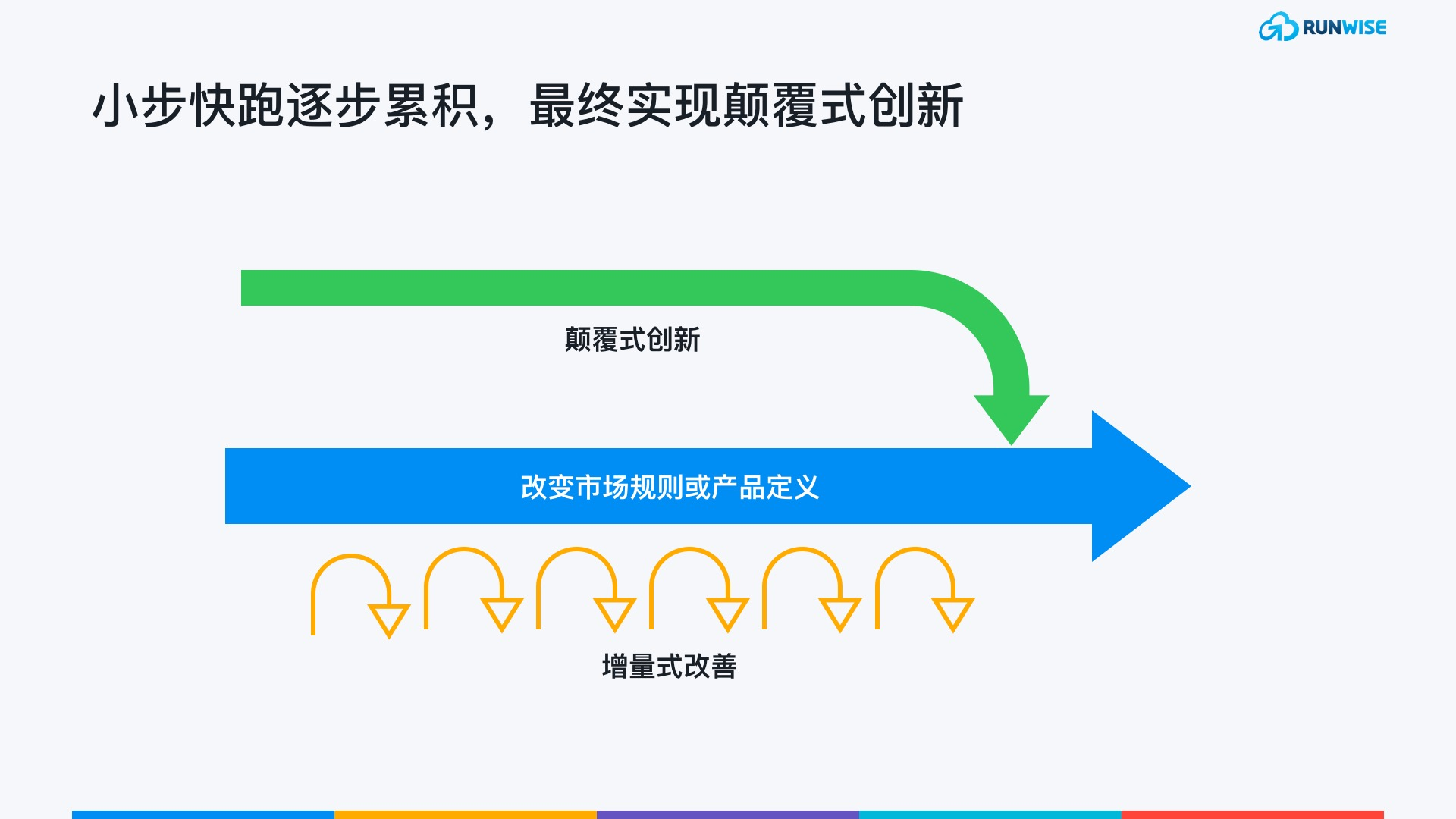 增量式改善与颠覆式创新