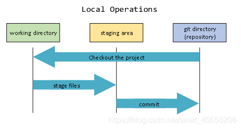 工作目录，暂存区域，以及本地仓库