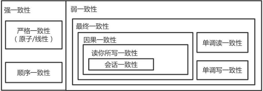 强一致性和弱一致性的区别